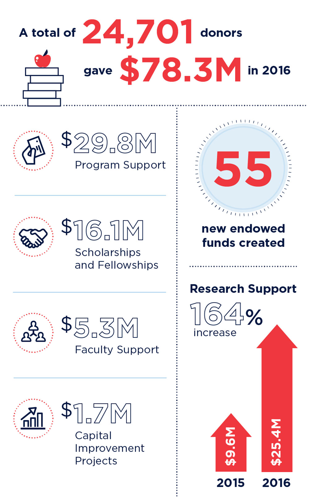 A total of 24,701 donors gave $78.3 million in 2016. 29.8 million dollars to Program Support. 161 million dollars to Scholarships and Fellowships. 5.3 million dollars to Faculty Support. 1.7 million dollars to Capital Improvement Projects. 55 new endowed funds created. Research Support increased 164% - from 9.6 million dollars in 2015 to 25.4 million dollars in 2016.
