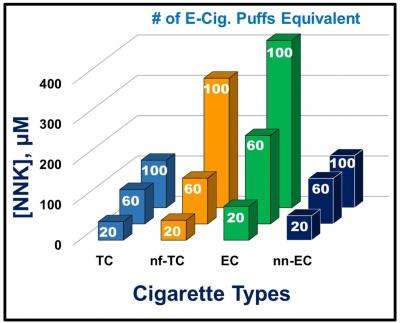 graph showing twenty puffs from an e-cigarette was deemed equivalent to smoking one tobacco cigarette.