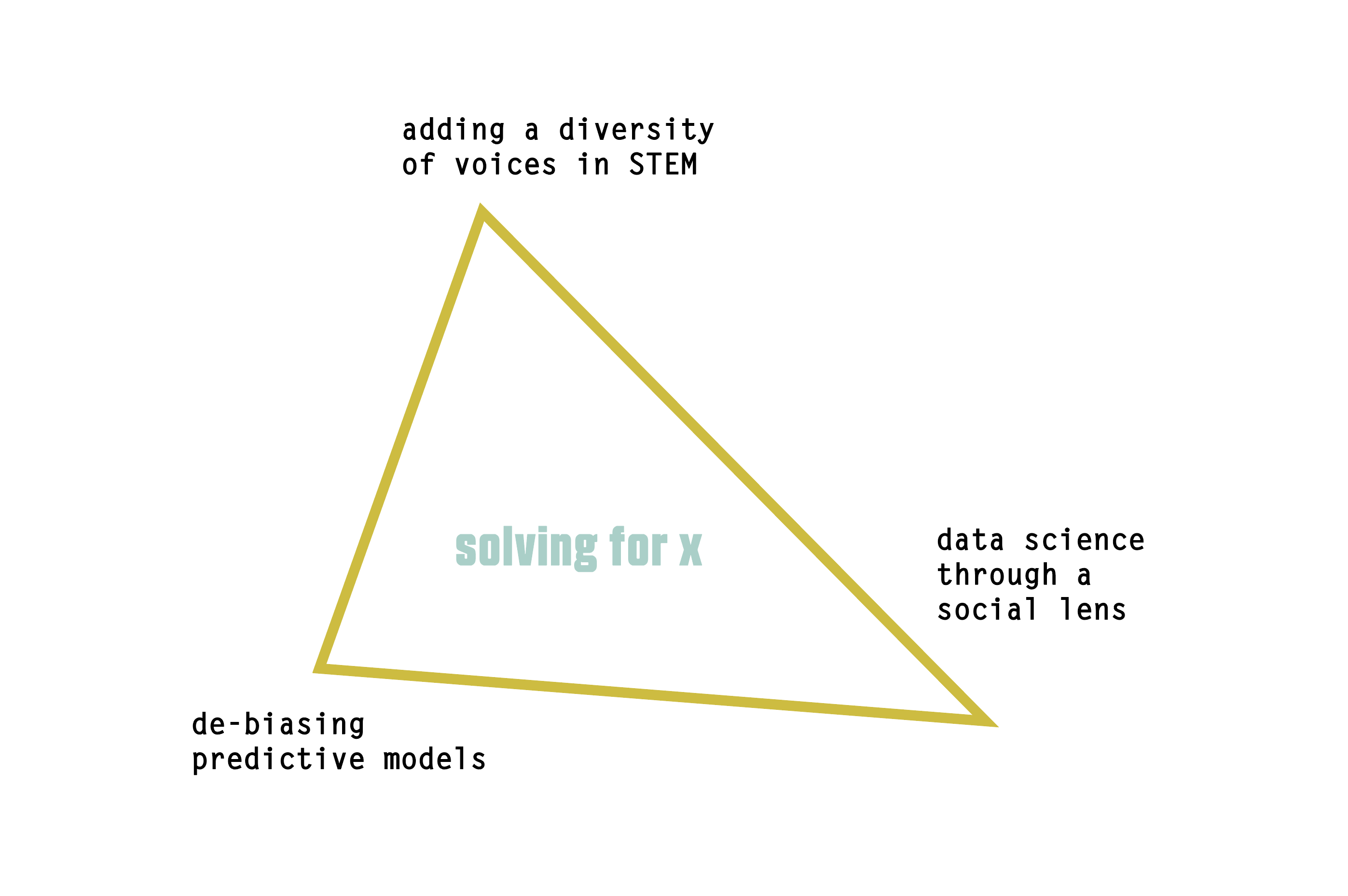 diagram where one tries to solve for X that includes variables such as: Di-biasing predictive models, adding a diversity of voices in STEM, and Data science through a social lens