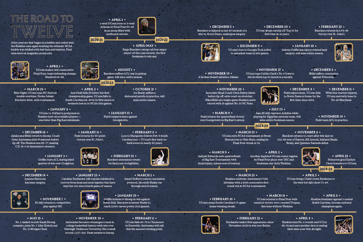 UConn Huskies NCAA timeline showcasing the road to 12 championship wins.