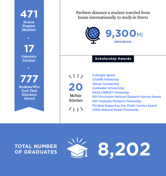 Graphic depicting data sets for the UConn graduating class of 2026.
